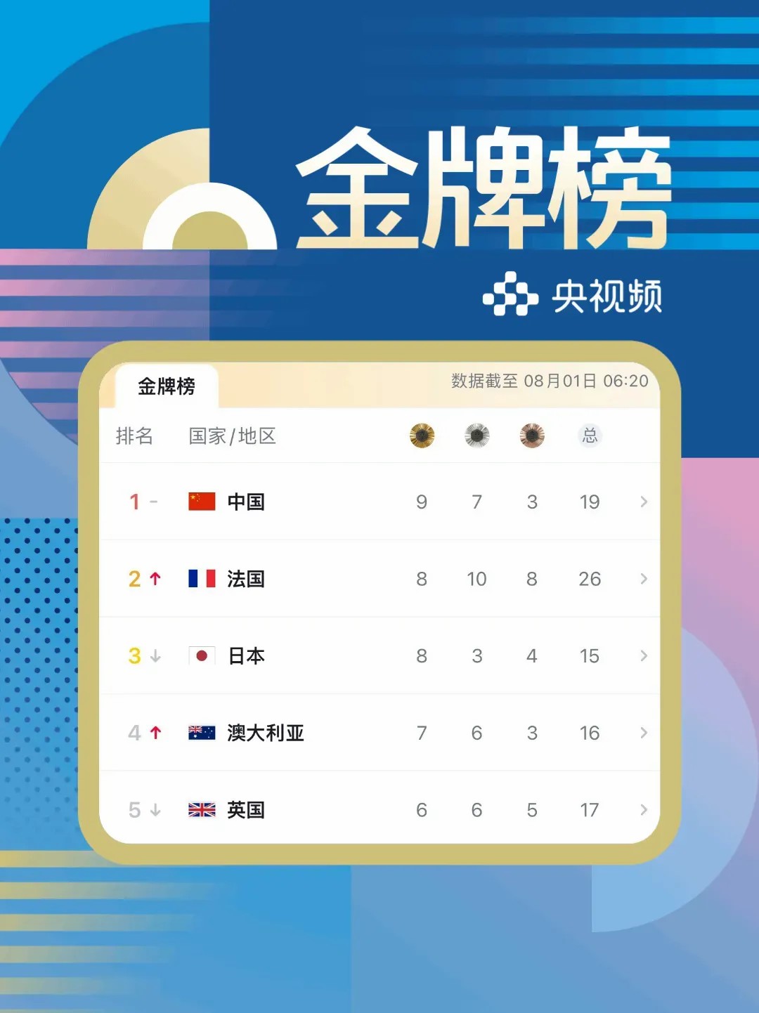 巴黎奥运第六日中国军团多点开花：邓雅文首秀