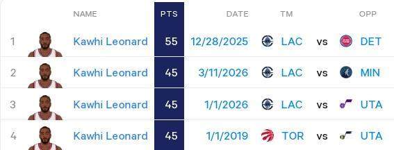 莱昂纳德45分创生涯纪录 助快船逆转森林狼